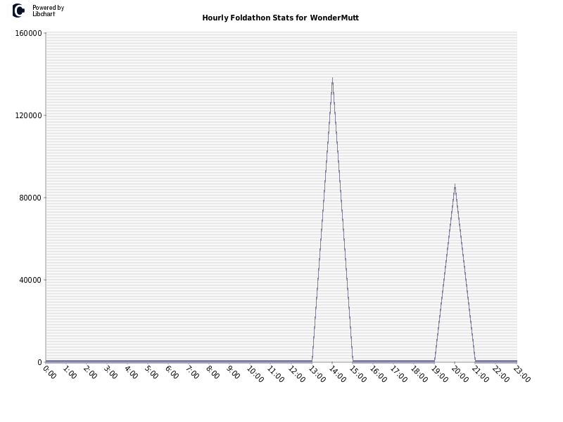 Hourly Foldathon Stats for WonderMutt